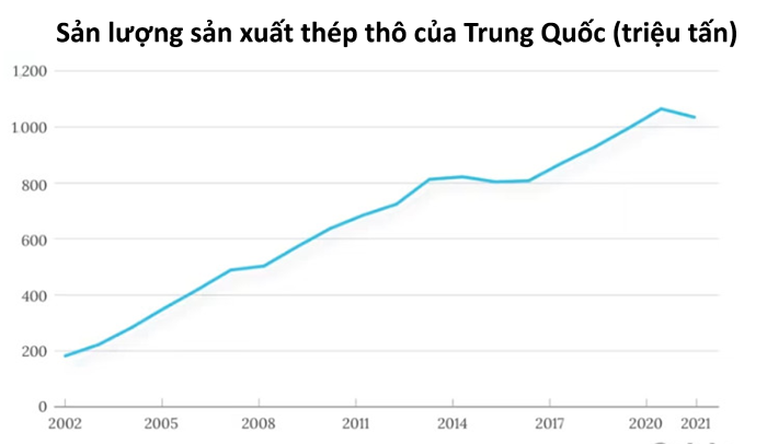 (Số liệu: Tổng cục Thống kê Trung Quốc, Biểu đồ: Nikkei Asia, Việt hóa: Hoàng Anh) 