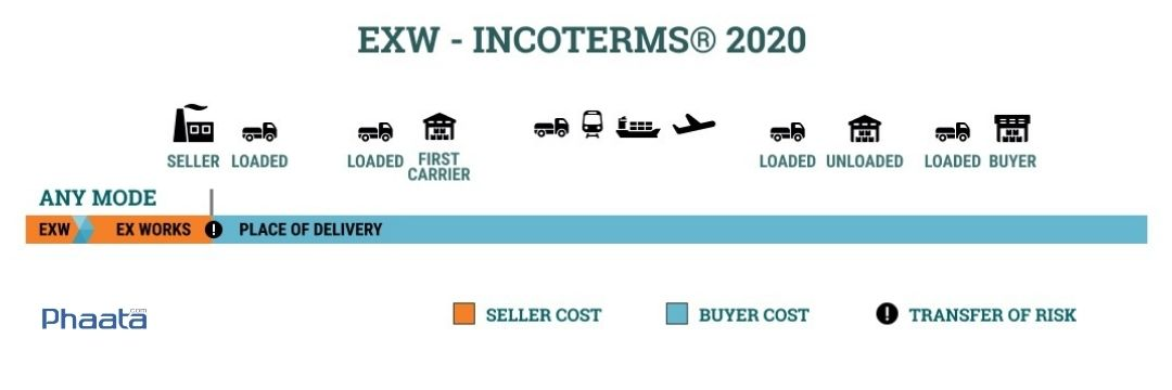 EXW là một trong những điều kiện thuộc Incoterms 2020 mới nhất