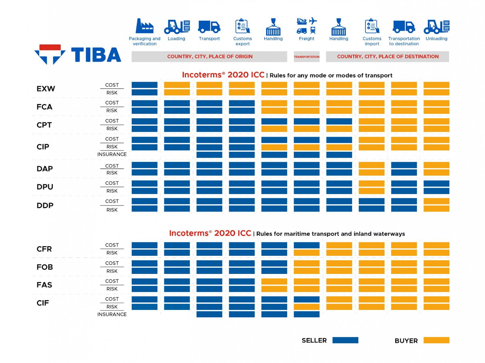 Giải Mã Fob Incoterms 2020 Là Gì Điều Kiện Fob Trong Incoterm 2020