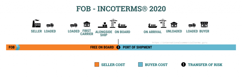 FOB là điều kiện giao hàng trên tàu theo Incoterms