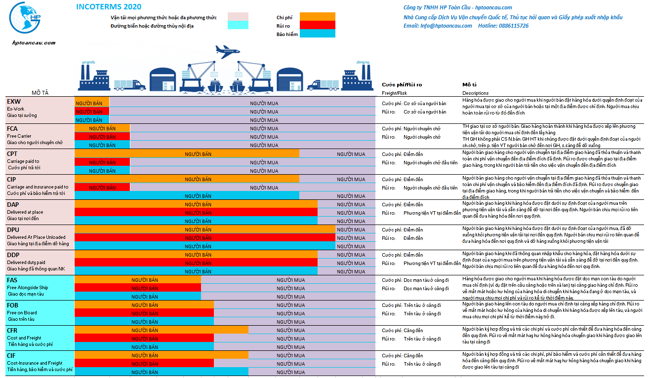 Các điều kiện trong Incoterms 2020 mới nhất