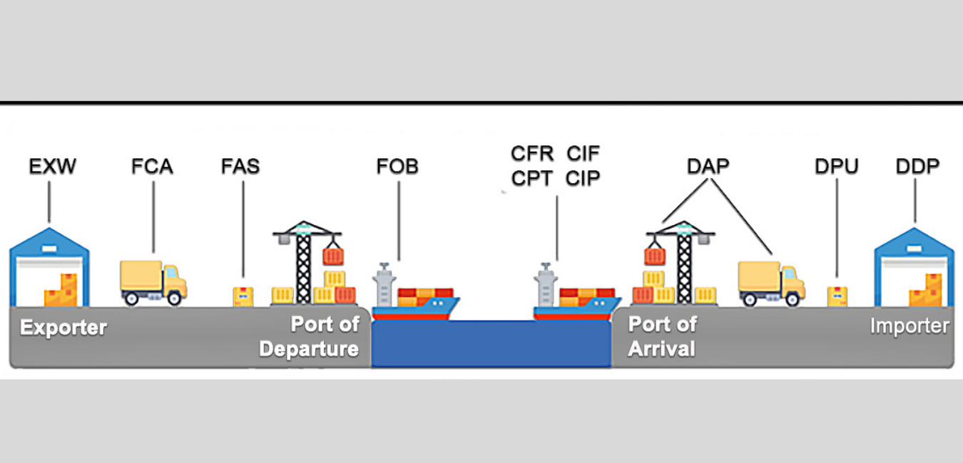 Đặc điểm các điều kiện trong Incoterms 2020