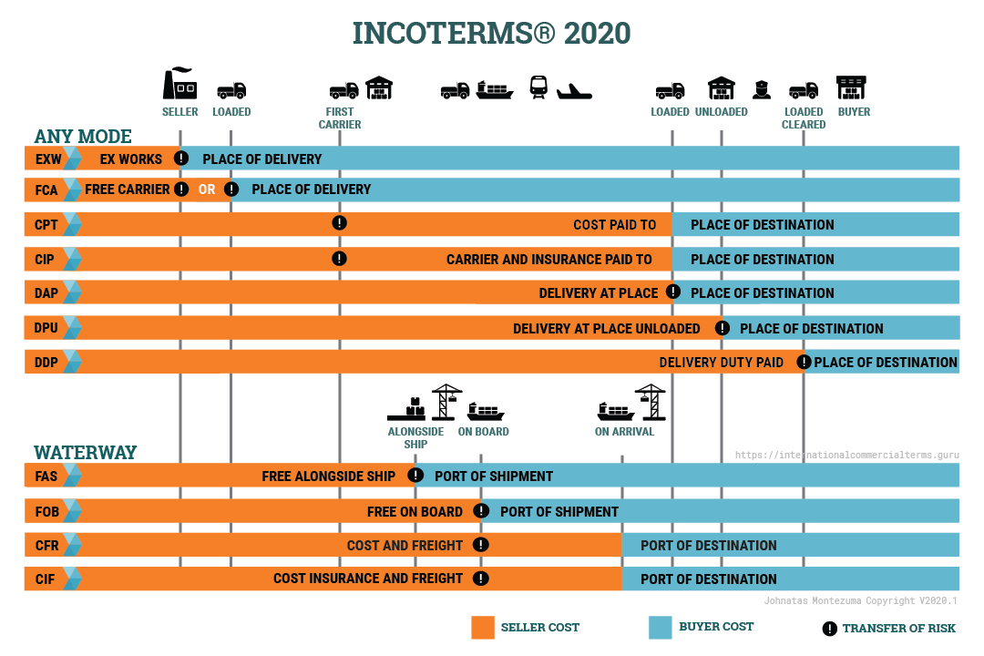 Trách nhiệm của bên bán và bên mua trong Incoterms 2020 sẽ có sự thay đổi