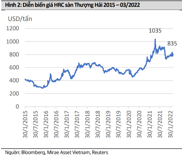 Diễn biến giá HRC trên sàn Thượng Hải, Trung Quốc. 