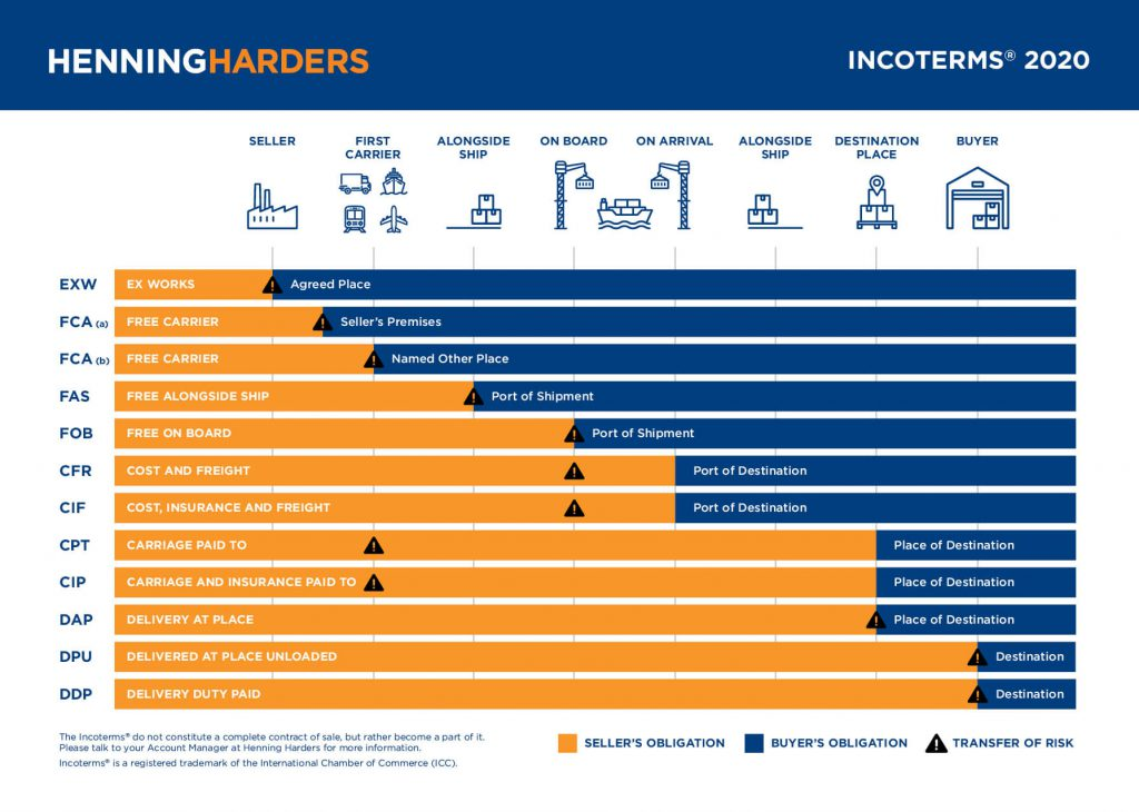 Bảng tóm tắt các điều kiện trong Incoterms 2020 mới nhất