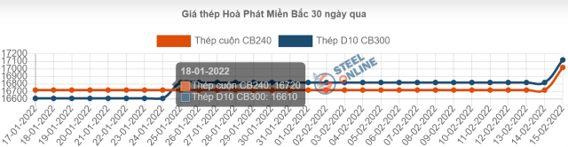 Diễn biến giá thép Hòa Phát. Nguồn: Steel Online