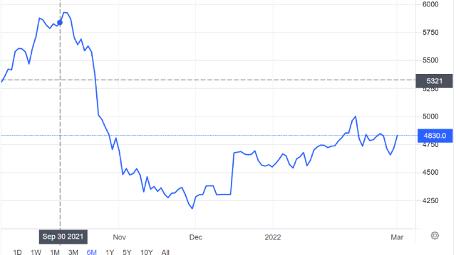 Diễn biến giá thép thanh vằn. Nguồn: Trading Economics